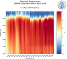 Time series of ISMIP6 Greenland North East Shelf Potential Temperature vs depth